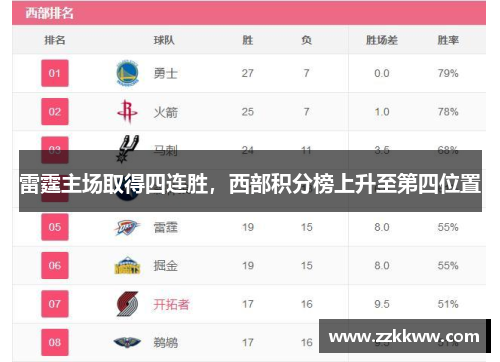 雷霆主场取得四连胜，西部积分榜上升至第四位置
